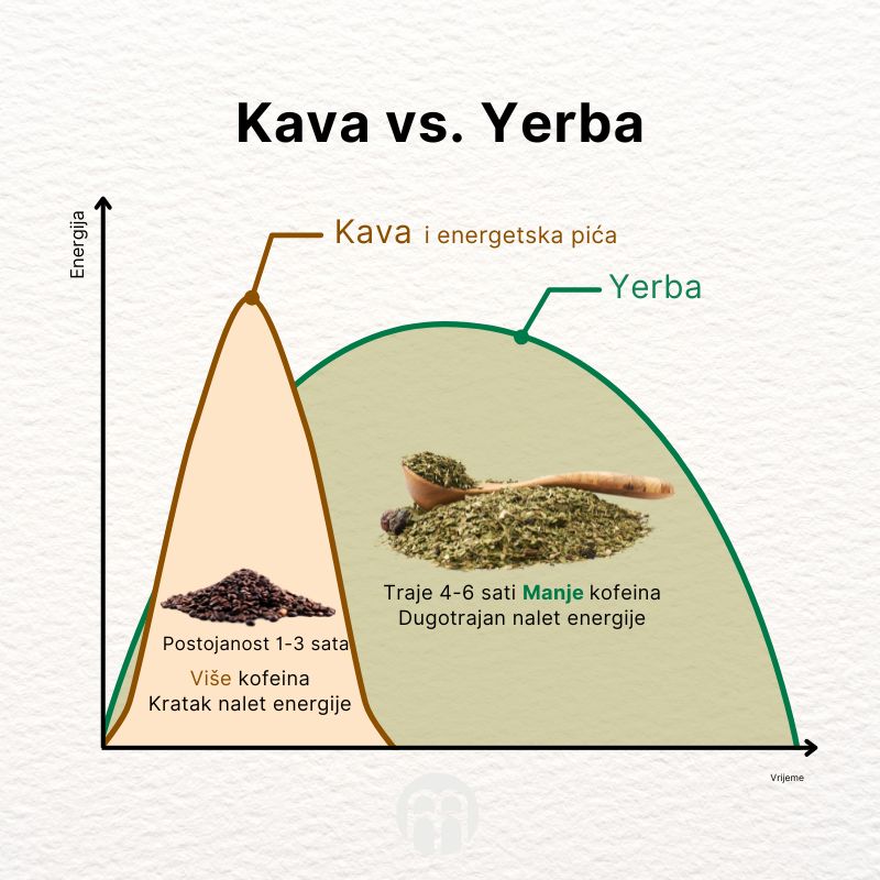 (Chorvatština) Káva vs. Yerba